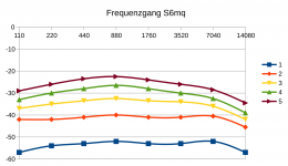 Frequenzgang S6mq.png